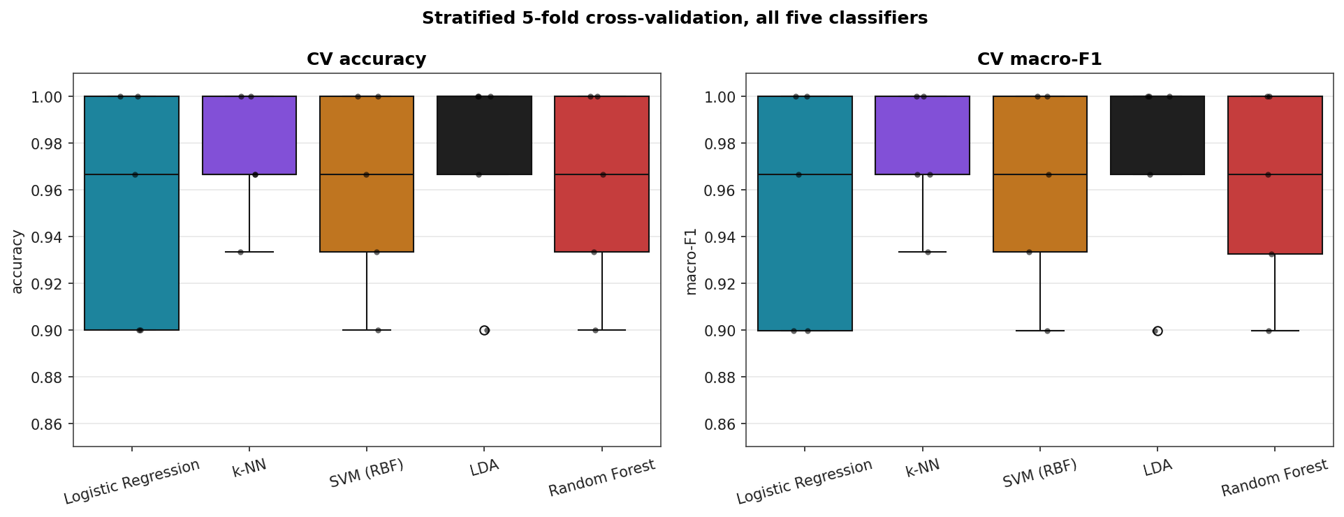 Side-by-side boxplots of stratified 5-fold accuracy and macro-F1 for the five classifiers